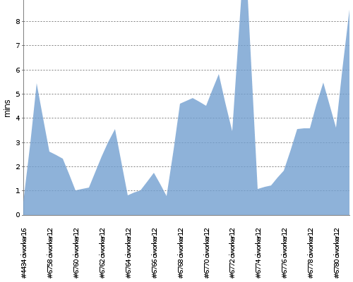 [Build time graph]