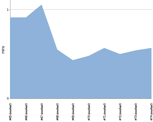 [Build time graph]