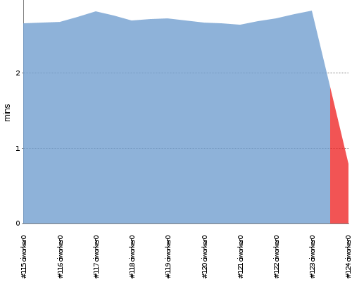 [Build time graph]