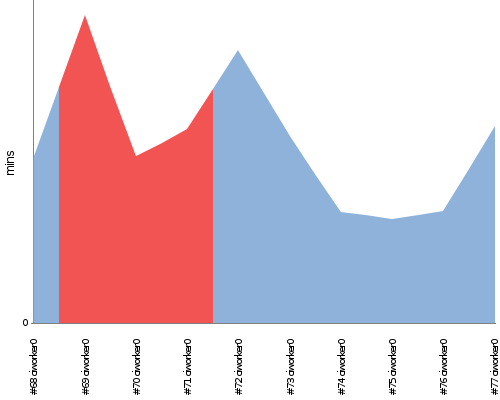 [Build time graph]