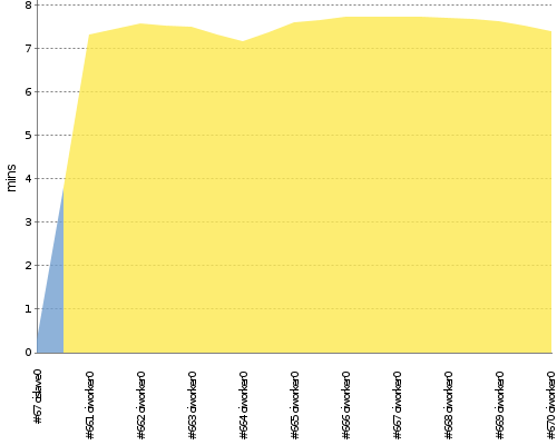 [Build time graph]