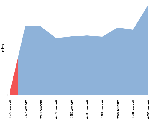 [Build time graph]