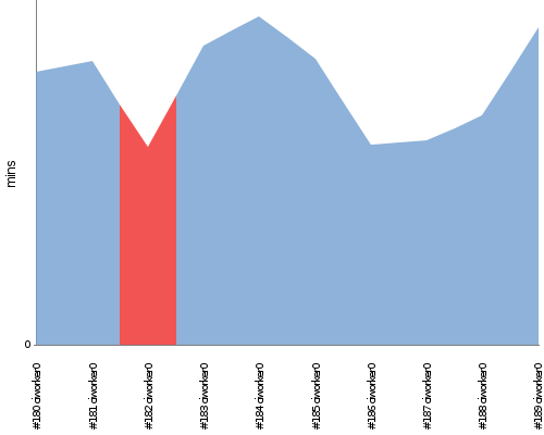 [Build time graph]