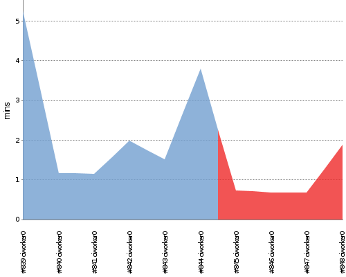 [Build time graph]