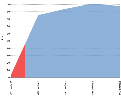 [Build time graph]