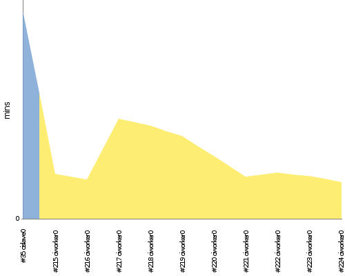 [Build time graph]