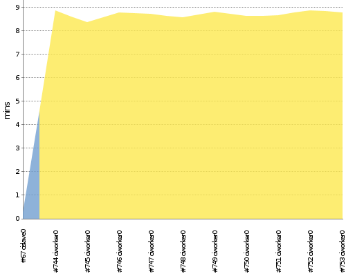 [Build time graph]