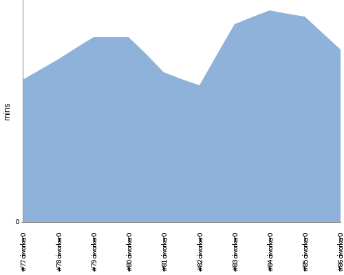 [Build time graph]