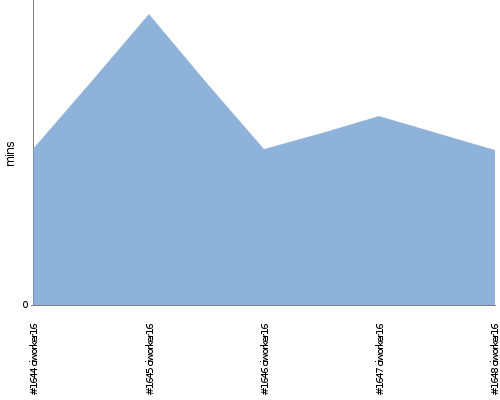 [Build time graph]