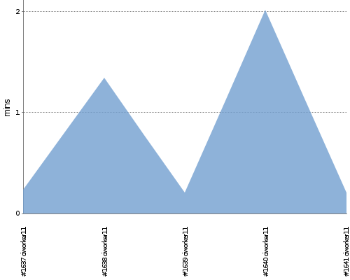 [Build time graph]