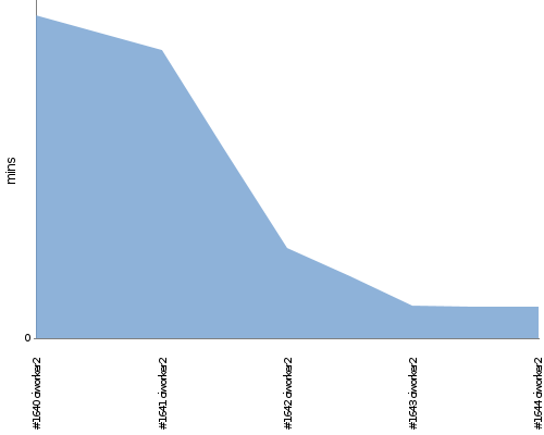 [Build time graph]