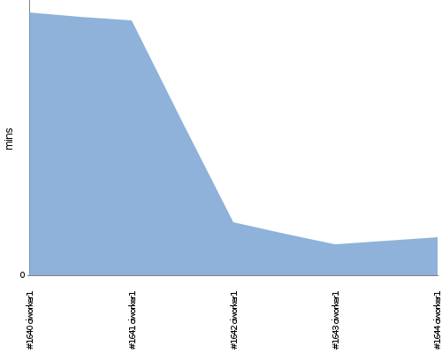 [Build time graph]