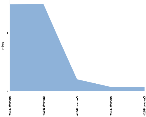 [Build time graph]