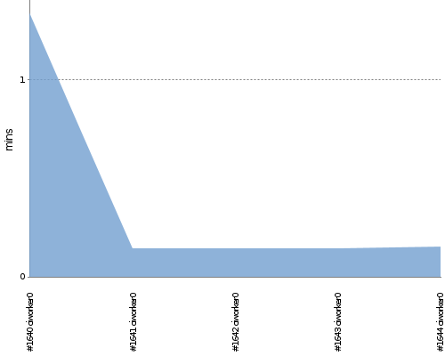 [Build time graph]