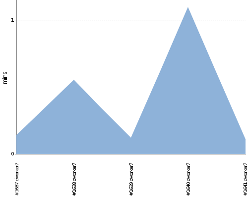 [Build time graph]