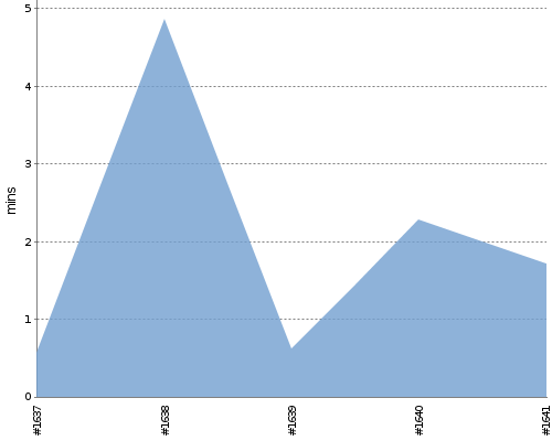 [Build time graph]