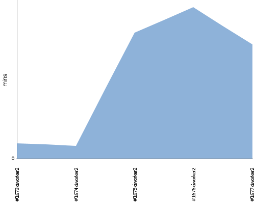 [Build time graph]