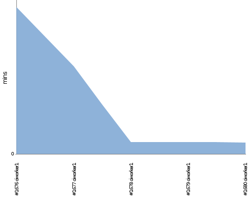 [Build time graph]