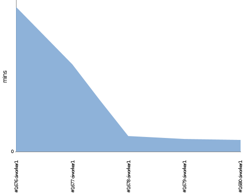 [Build time graph]