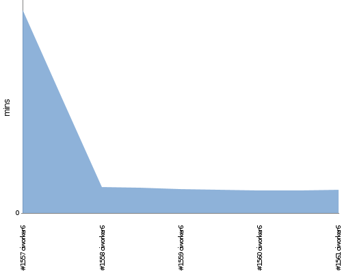 [Build time graph]