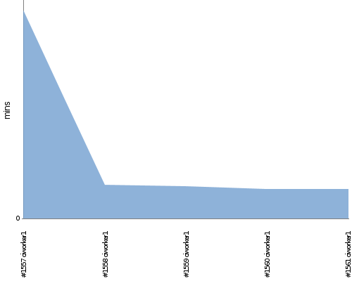 [Build time graph]