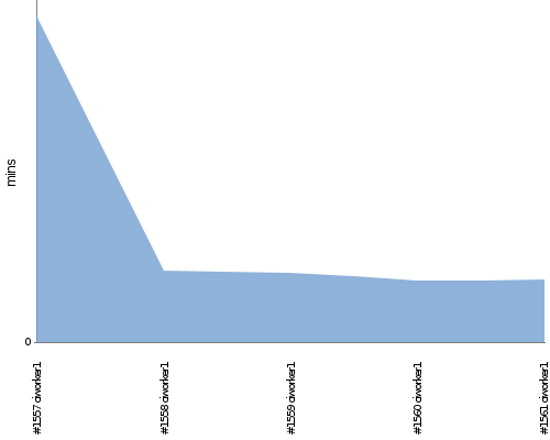 [Build time graph]