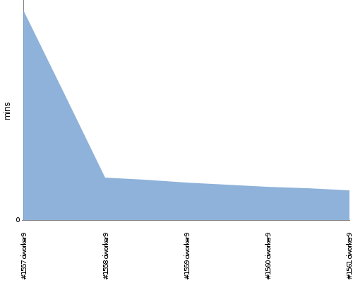 [Build time graph]