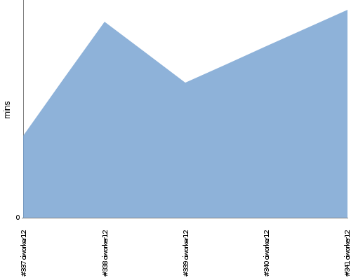 [Build time graph]