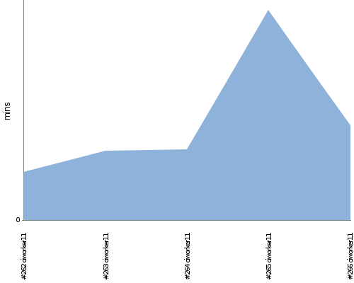 [Build time graph]