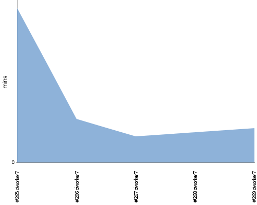 [Build time graph]