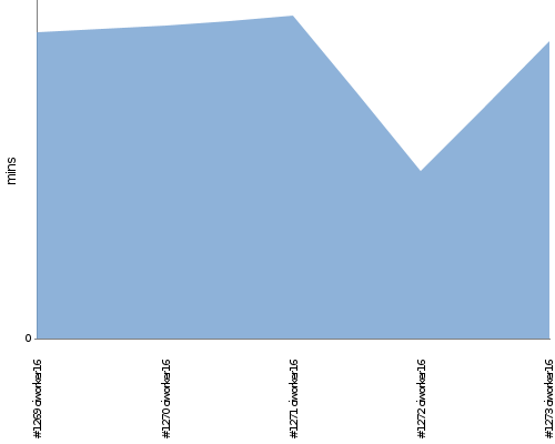 [Build time graph]