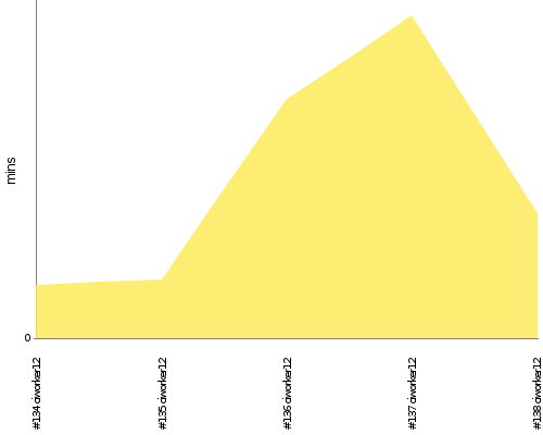 [Build time graph]