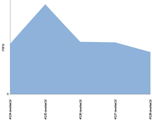 [Build time graph]