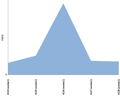 [Build time graph]