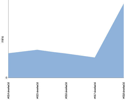 [Build time graph]