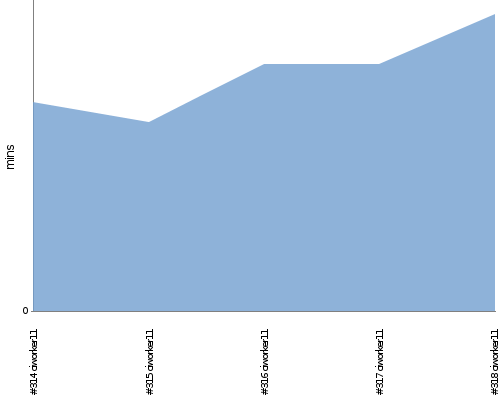 [Build time graph]