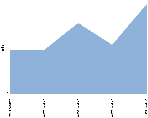 [Build time graph]