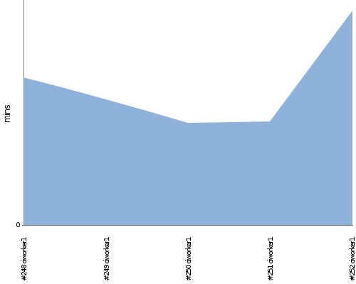 [Build time graph]