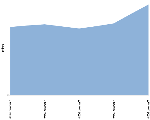 [Build time graph]