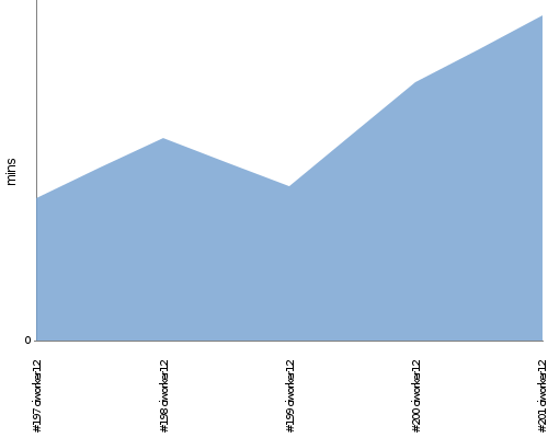 [Build time graph]