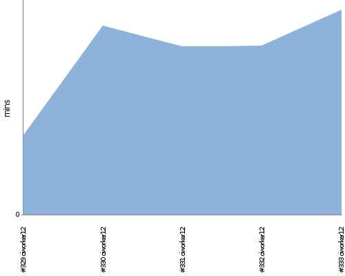 [Build time graph]