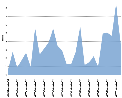 [Build time graph]