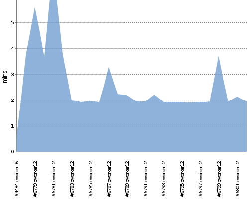 [Build time graph]