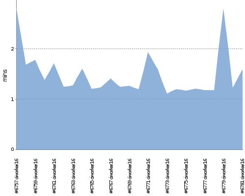 [Build time graph]