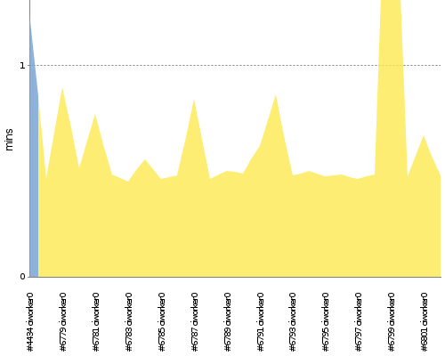 [Build time graph]