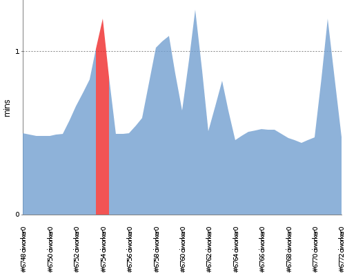 [Build time graph]