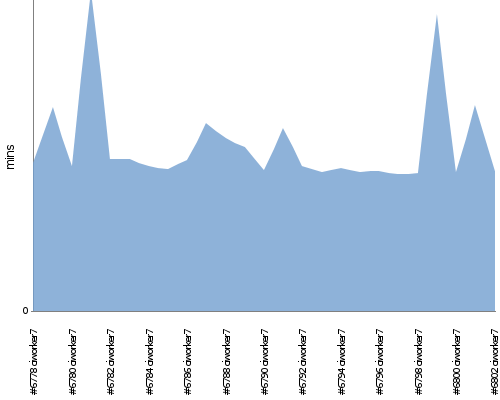 [Build time graph]