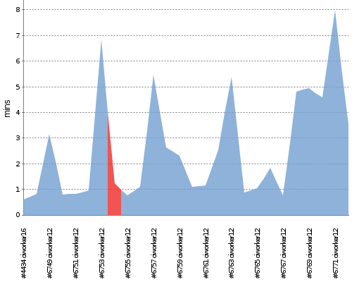 [Build time graph]