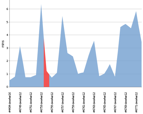 [Build time graph]