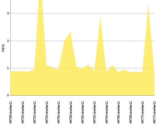 [Build time graph]